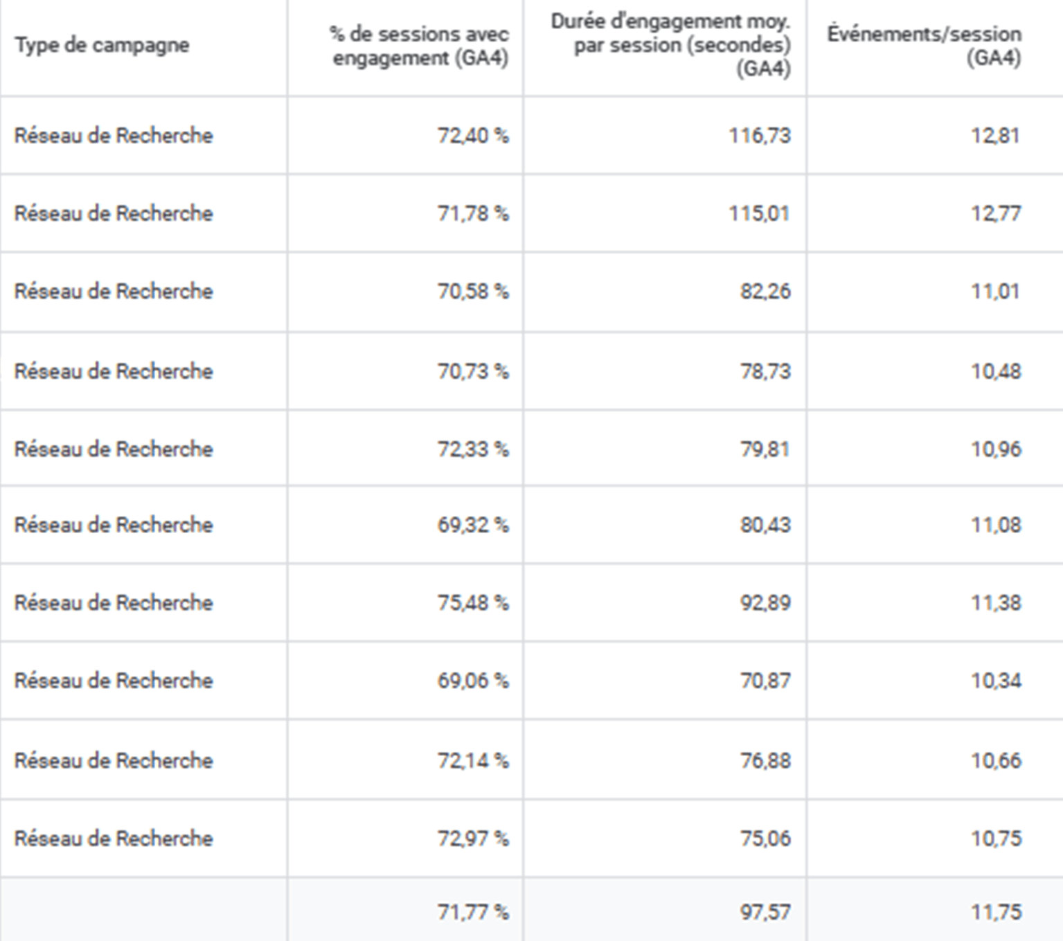 Vérifiez le temps que les utilisateurs ont passé sur vos pages après avoir cliqué sur votre annonce avec les sessions Google Analytics